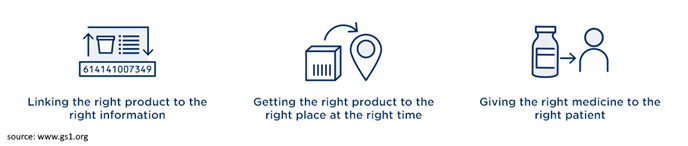 GS1 global product classification icons illustrating product traceability, delivery accuracy, and patient safety.