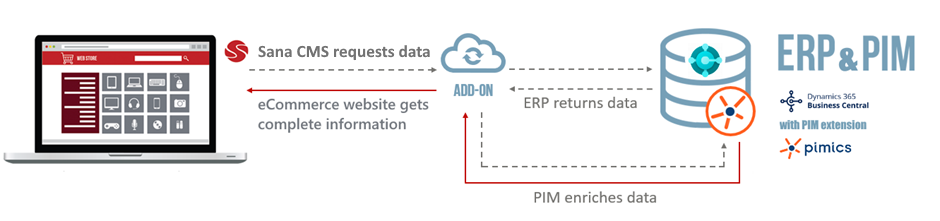 Pimics-Sana-integration-diagram.png Pimics-Sana-integration-diagram.png