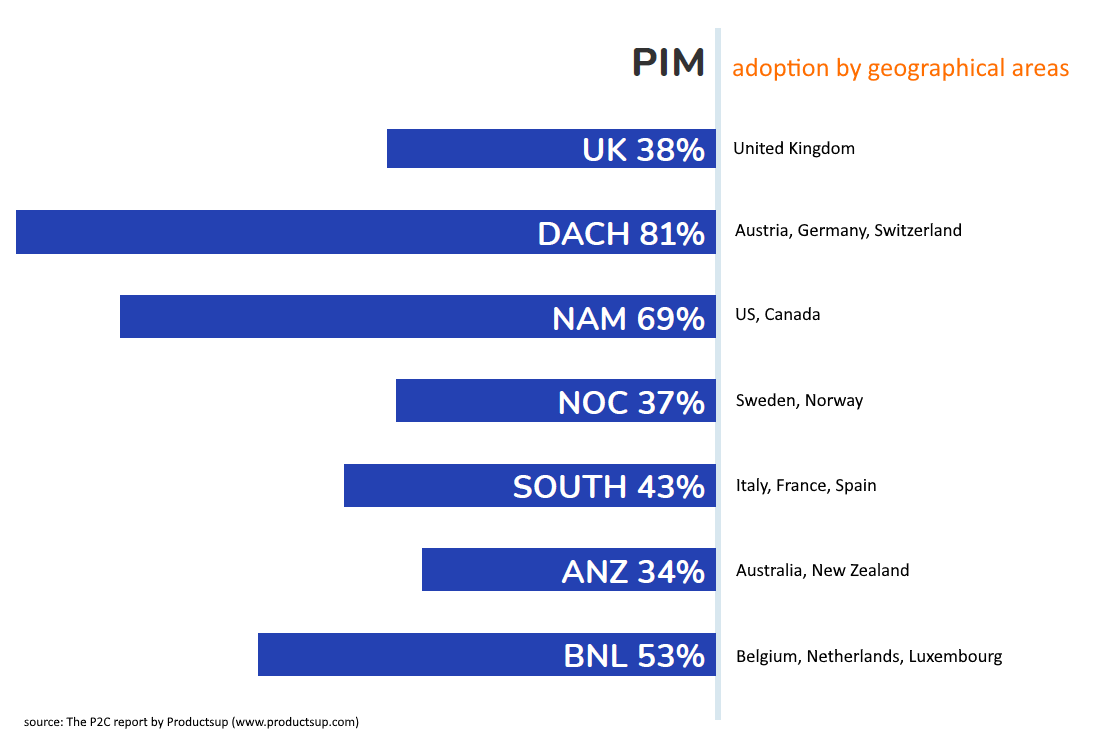 PIM-adoption-chart.png