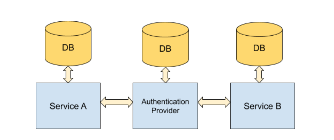 Service To Service Authentication
